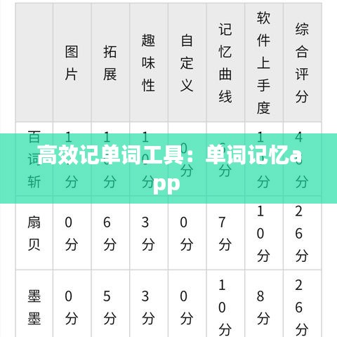 高效記單詞工具:單詞記憶app