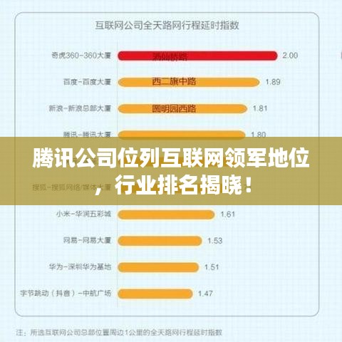騰訊公司位列互聯網領軍地位,行業排名揭曉!