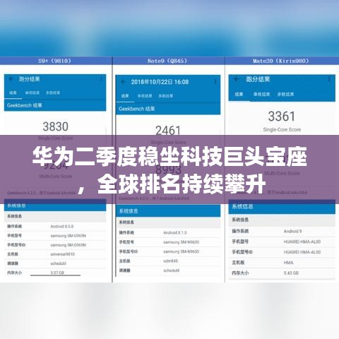 華為二季度穩(wěn)坐科技巨頭寶座,全球排名持續(xù)攀升
